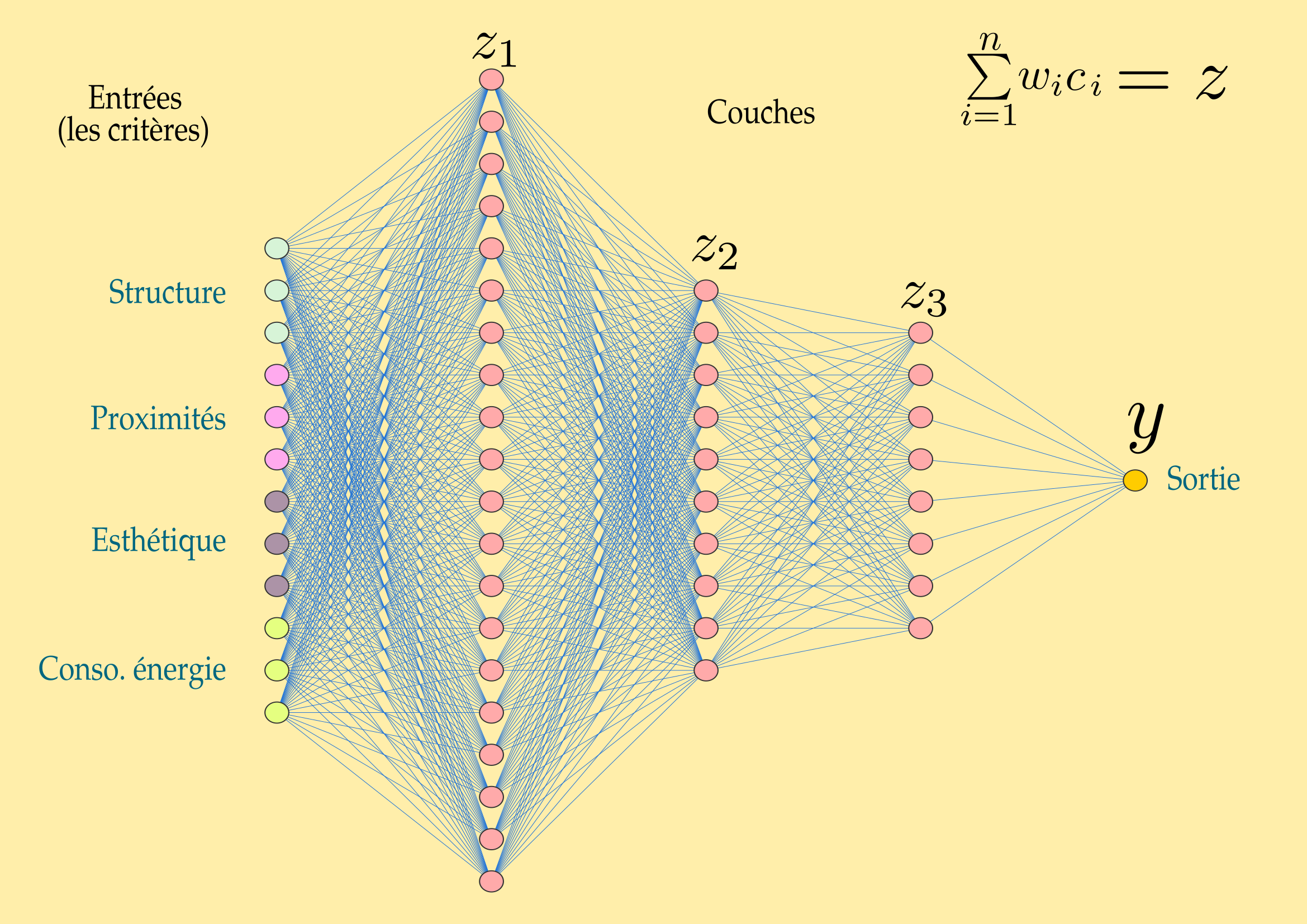 Calculateur muti-couches