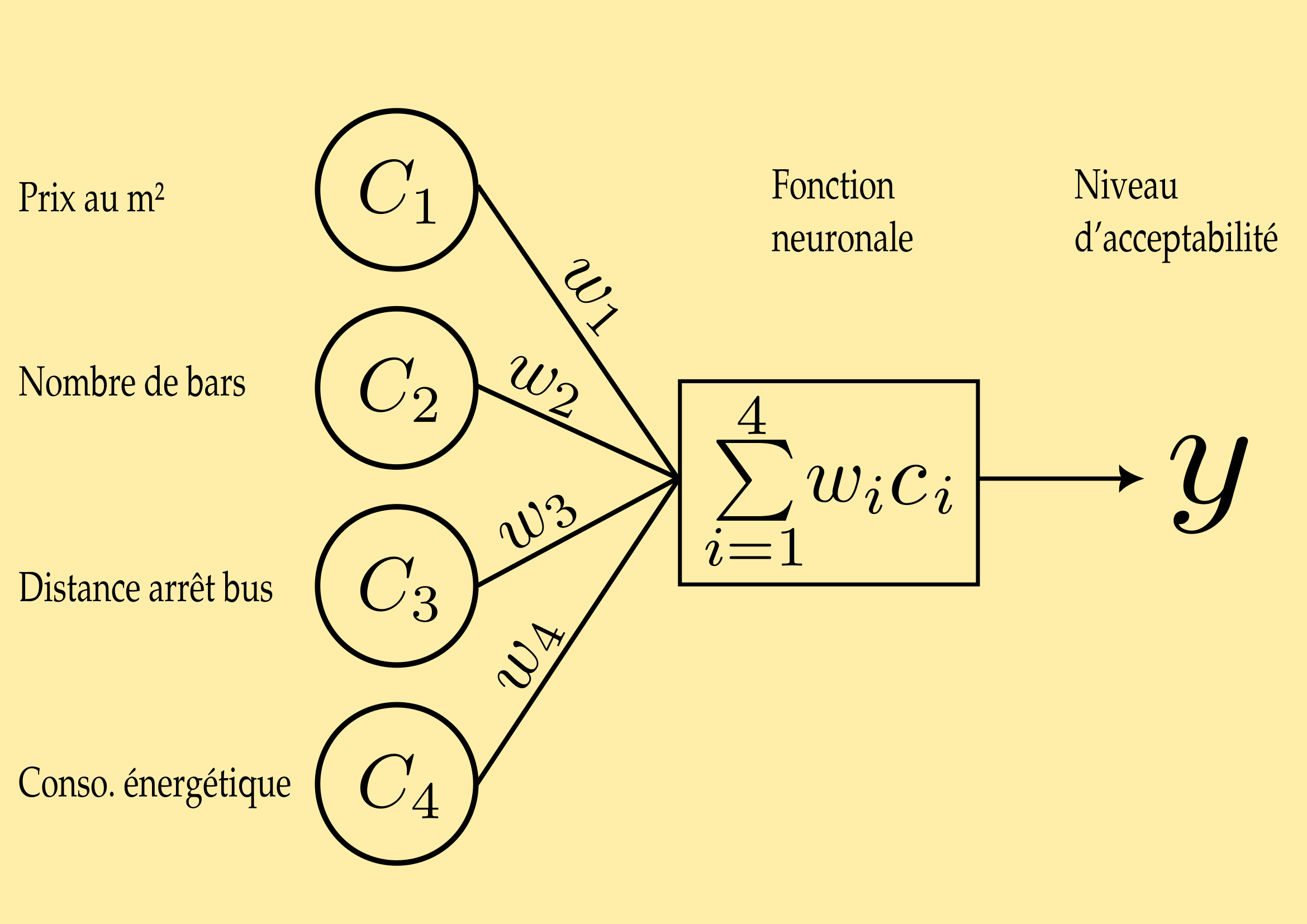 Calculateur à couche neuronale unique